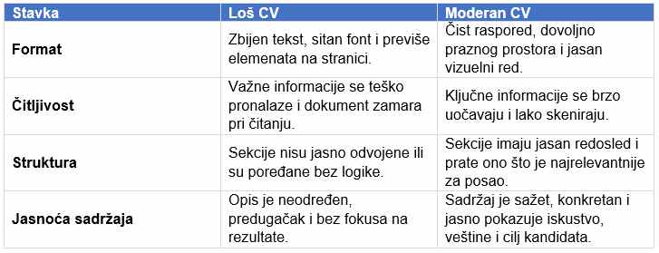 Loš CV vs moderan CV